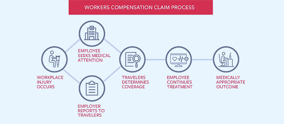 Workers Compensation Resources | Travelers Insurance